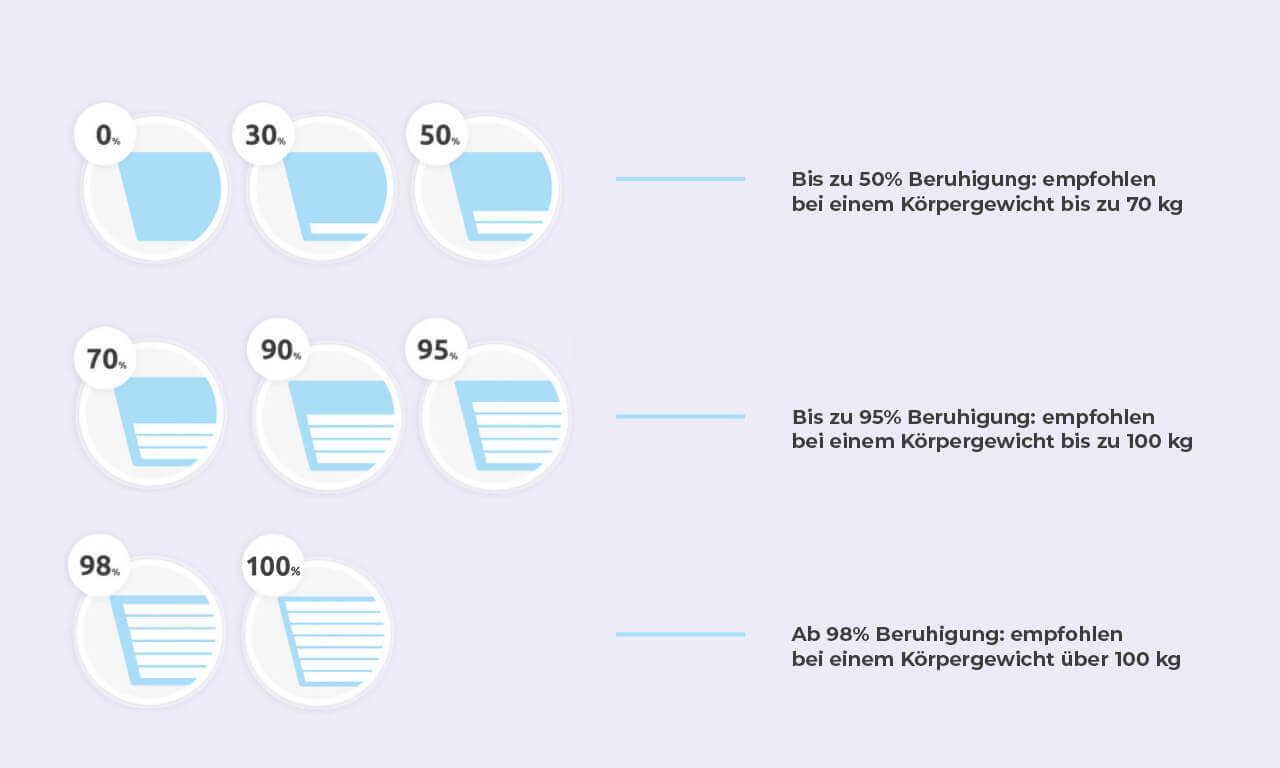 Wasserbett Beruhigungsempfehlung anhand des Körpergewichts
