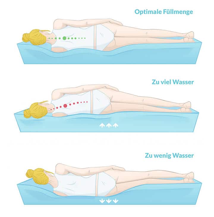 https://www.bellvita.de/media/image/64/3d/d4/optimale-fuellmenge-wasser-bett-rueckenschmerzenbBadYBHn6Iz9x.jpg